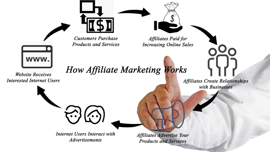 how affiliate marketing works