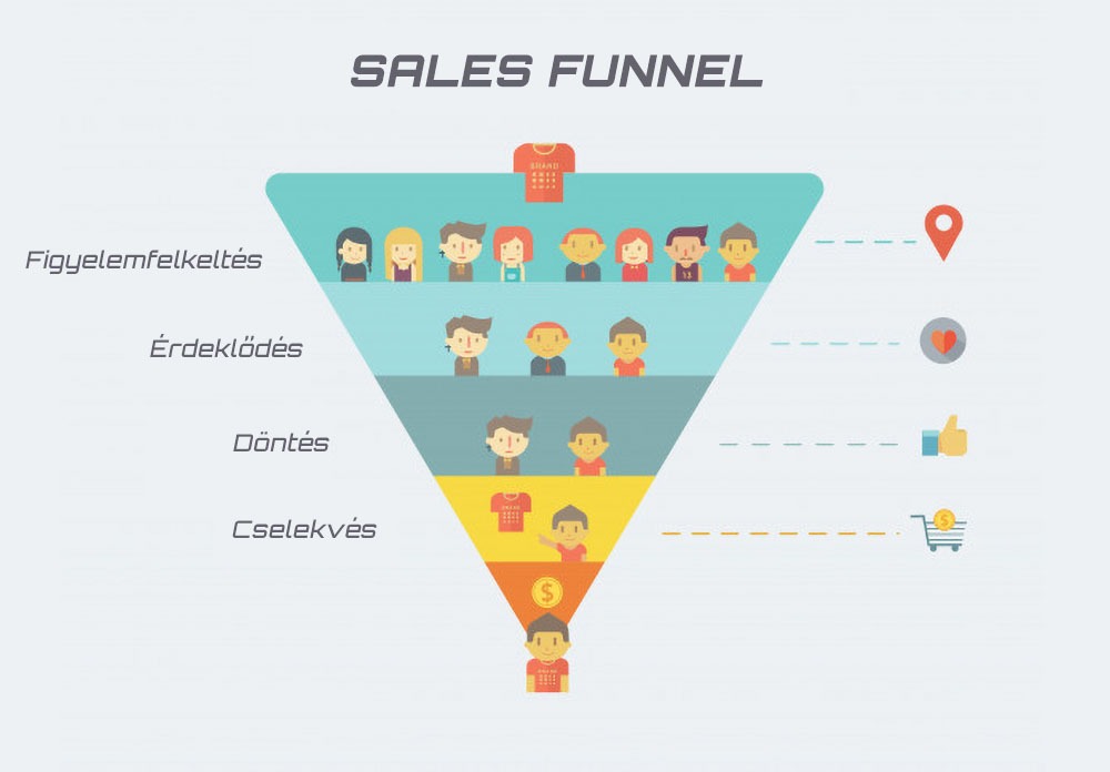 Marketing vs. Sales marketing tölcsér