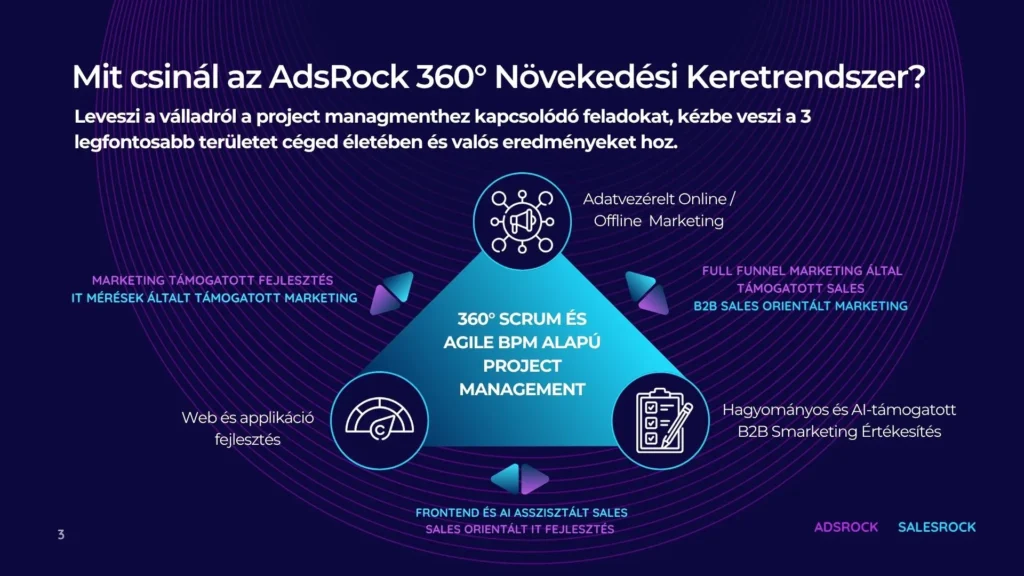 B2B smarketing Növekedés